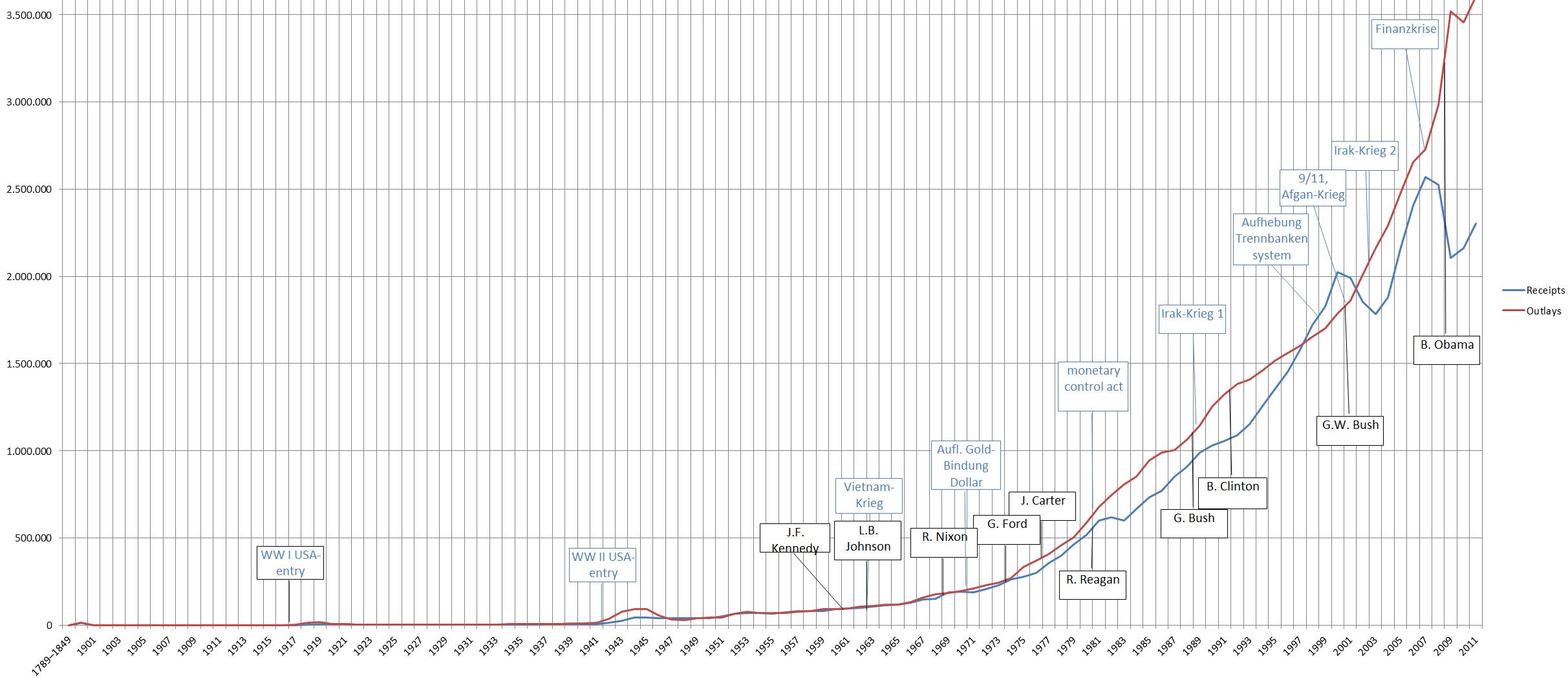USA_Budget_-1789_1969_MitEreignissen